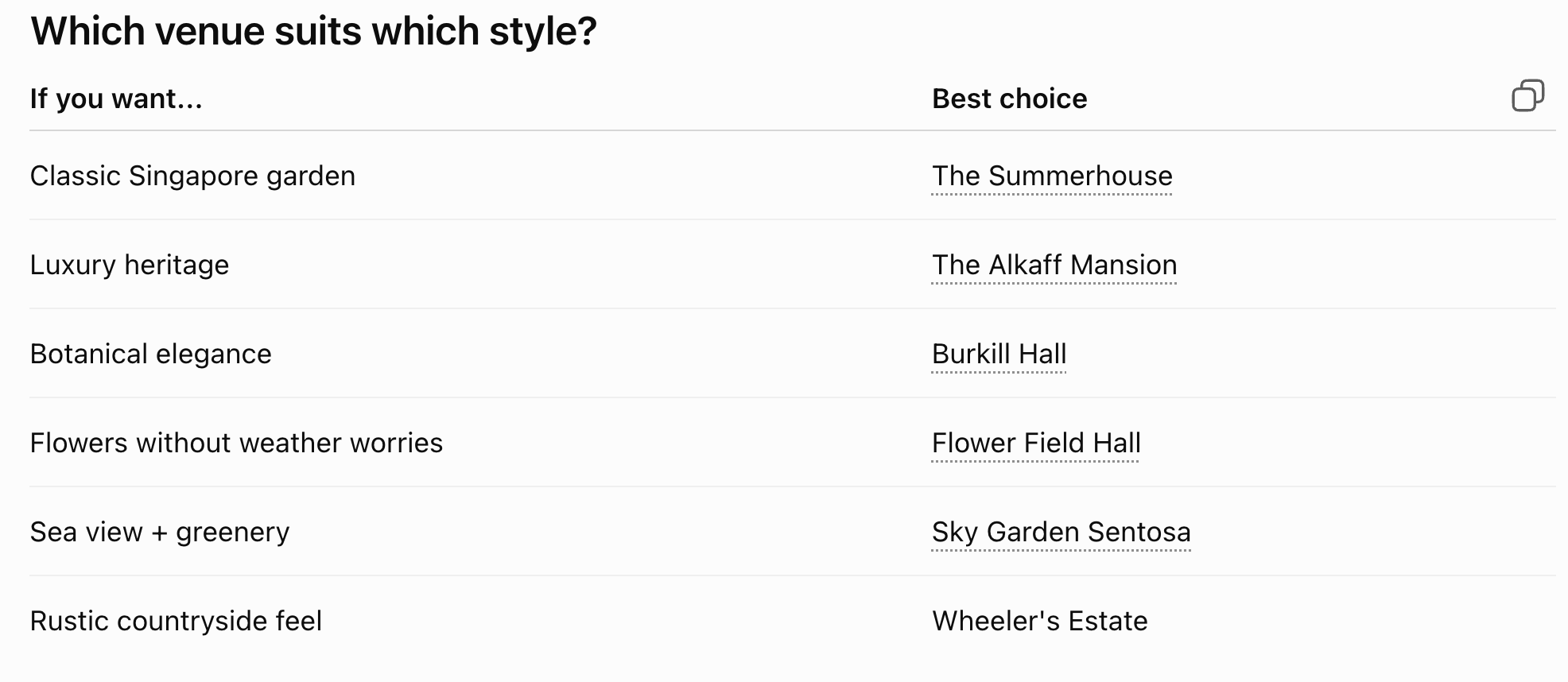ChatGPT's answer to 'What are the best garden wedding venues in Singapore?', ranking The Summerhouse first, with Canopy not appearing in the list